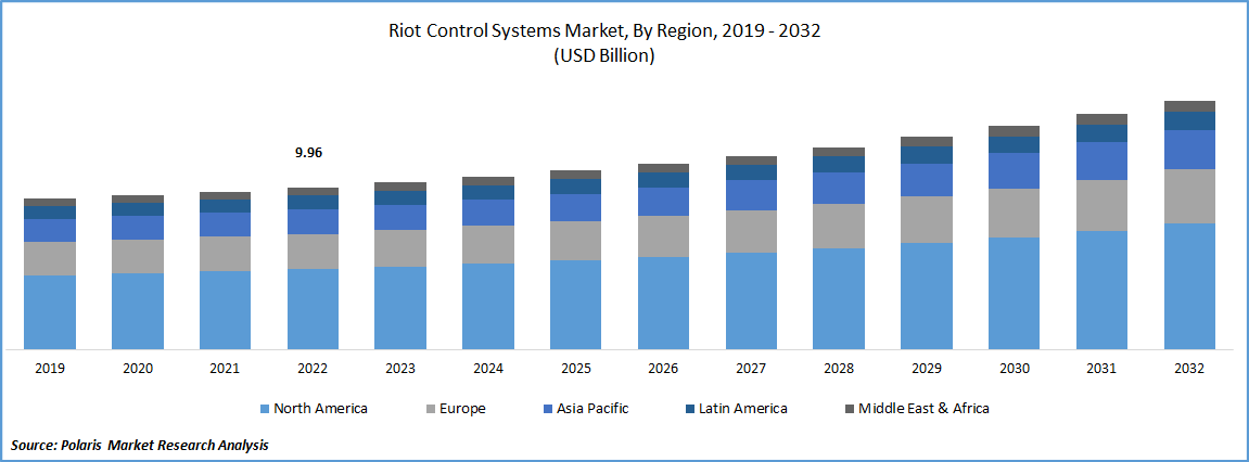 Riot Control System Market Size